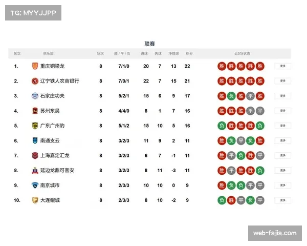 重庆铜梁龙以3胜2平不败战绩暂登积分榜首